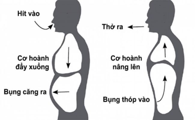 thở bụng